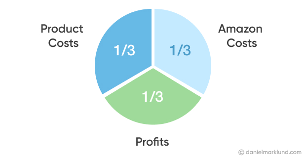 Breakdown of FBA business costs and profit