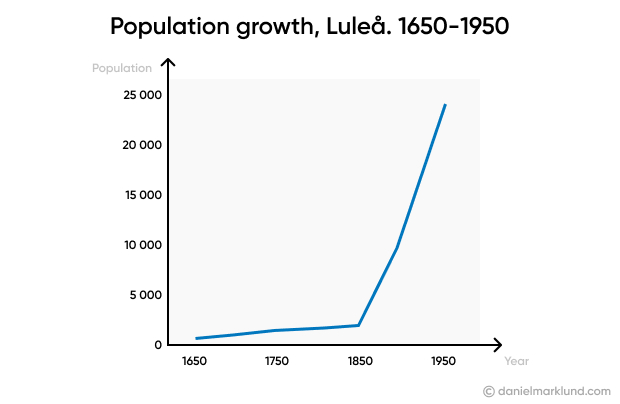 Growth in population, Luleå